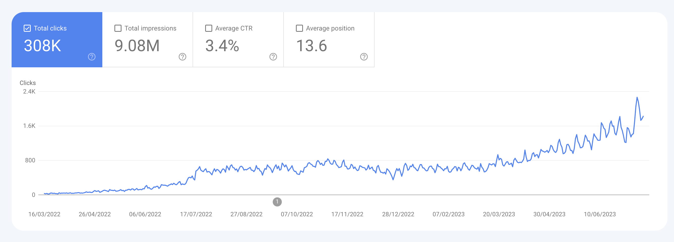 6x in 4 months – DTC brand e-commerce launch with Outsourced SEO